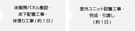 床暖房パネル敷設・床下配管工事・床張り工事(約1日) 室外ユニット設置工事・完成・引渡し(約1日)